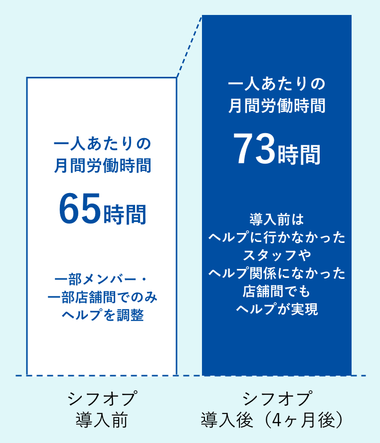 シフオプ
導入前一人あたりの月間労働時間65時間一部メンバー・一部店舗間でのみヘルプを調整シフオプ導入後（4ヶ月後）一人あたりの月間労働時間73時間導入前はヘルプに行かなかったスタッフやヘルプ関係になかった店舗間でもヘルプが実現