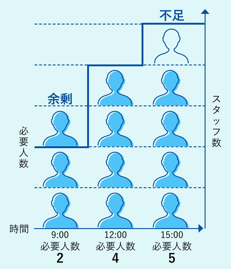 シフト管理工数