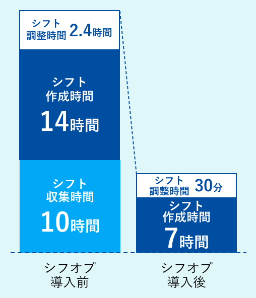 シフオプ
	導入前シフト調整時間2.4時間シフト作成時間14時間シフト収集時間10時間シフオプ導入後シフト調整時間30分シフト作成時間7時間